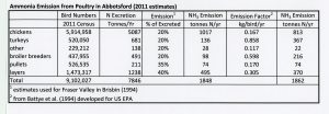 Ammonia emission from poultry production in Abbotsford