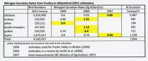 Nitrogen excretion by poultry in Abbotsford