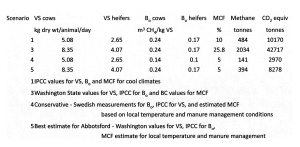 Baseline calculations of methane emissions during manure storage from Abbotsford’s 13,886 dairy cows and 6,377 heifers.