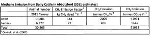 Enteric methane emission from dairy cattle in Abbotsford
