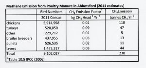 Estimate of methane emissions from poultry manure in Abbotsford